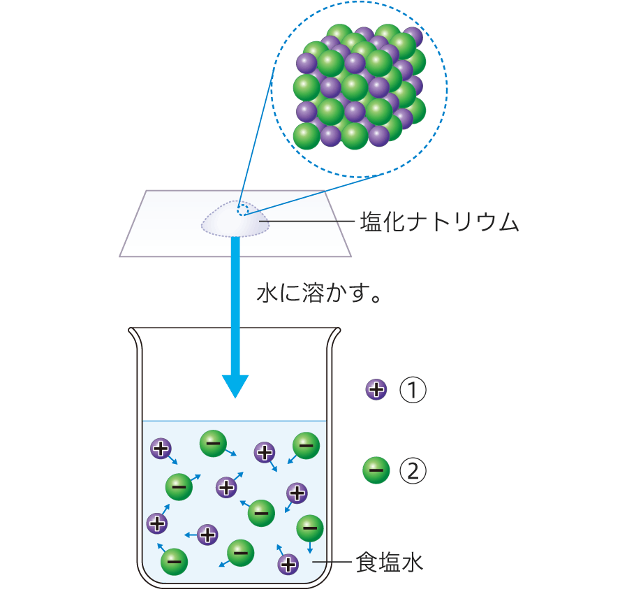 TryWEBテスト 3年 単元4 化学変化とイオン | 大日本図書